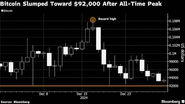Bitcoin Rally Fueled by Trump Loses Steam as Year Draws to Close – Yahoo Finance