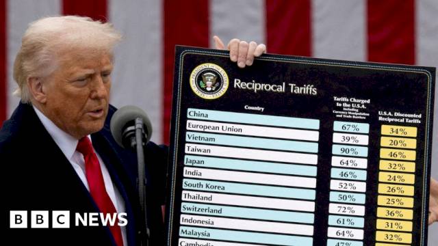 trump-tariffs-head-to-supreme-court-in-case-eagerly-awaited-around-the-world-–-bbc