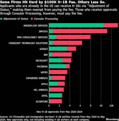tata-and-infosys-to-bear-brunt-of-trump’s-$100,000-h-1b-worker-fee-–-yahoo-finance