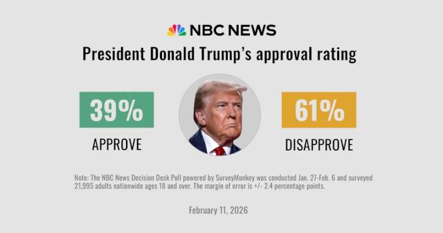 poll:-trump’s-ratings-on-immigration-tumble-as-americans-lose-confidence-in-his-top-issue-–-nbc-news
