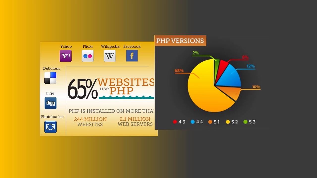 PHP Website Development Company – IndiaNIC