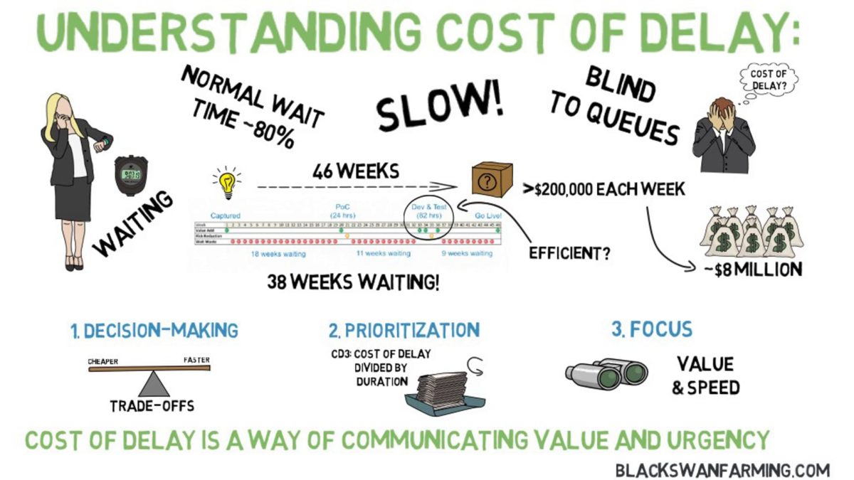 Cost of Delay – An Introduction