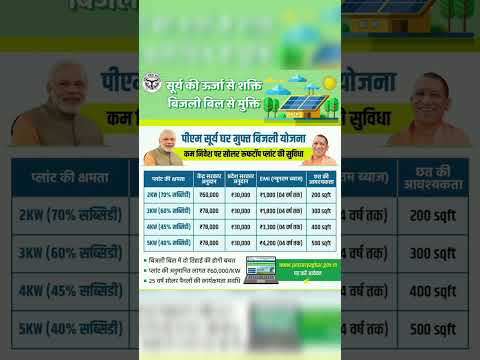 PM Surya Ghar Yojana ||Maximum subsidy Given By UP Govt On PM Surya Ghar Yojana #pmsuryaghar