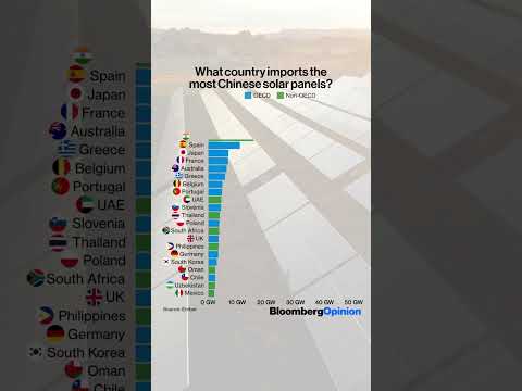 What country imports the most Chinese #solar panels? #China #solarenergy #solarpower #climatechange