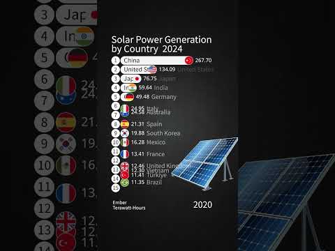 Solar Power Generation by Country 2024