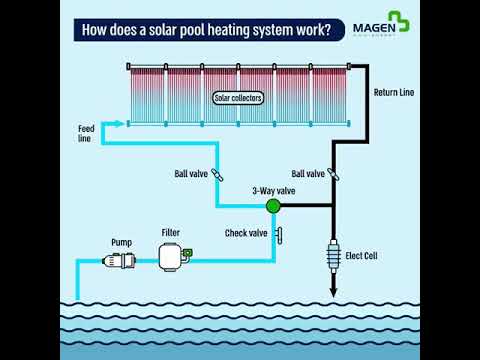 How does a solar pool heating system work? by Magen