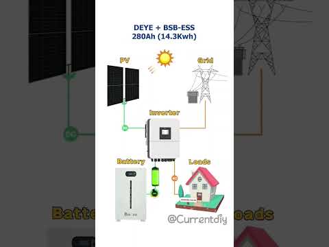 “How Hybrid Solar Power System Works ☀️⚡ | Quick Guide”