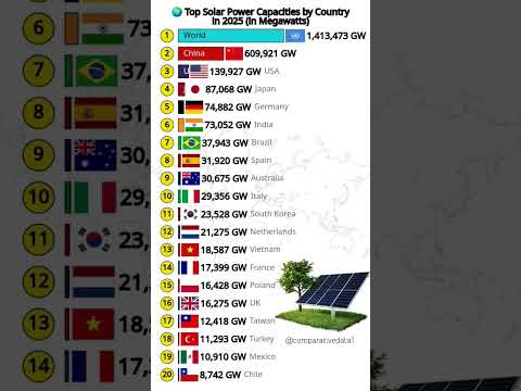 Top 20 Countries by Solar Power Capacity in 2025 ☀️⚡ #shorts