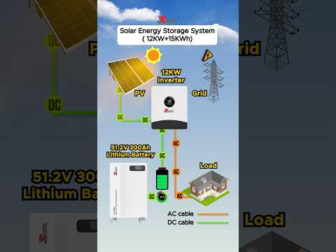 SUNC How To Work: 25.6/51.2V 5-15KWh lithium battery, with off-grid inverter#shorts #energystorage