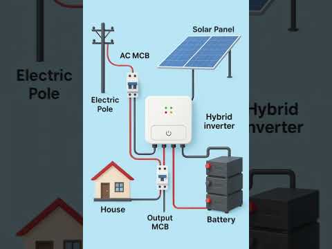 How Solar Hybrid Inverter Works? Simple Diagram! ☀️⚡