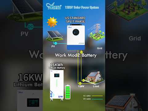 Three working modes of the Anern 12kW solar power system⚡